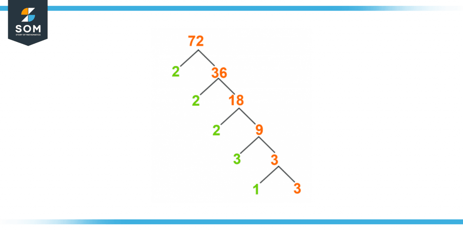 factors-of-72-prime-factorization-methods-tree-and-examples