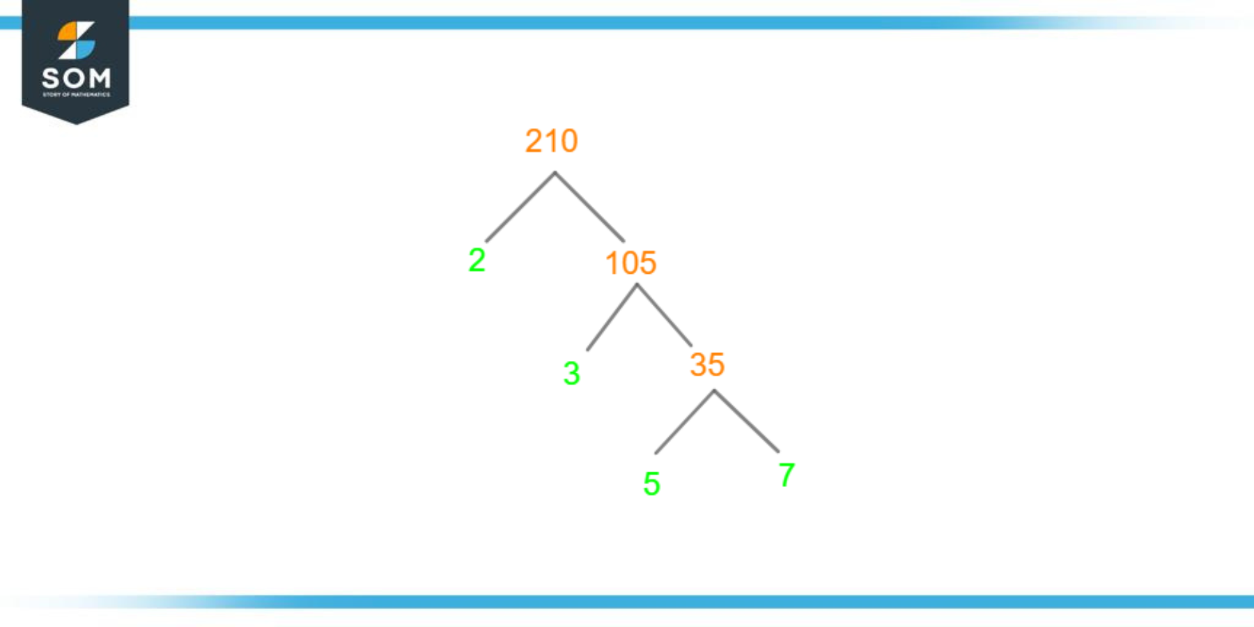 how-do-you-make-a-factor-tree-for-210-socratic