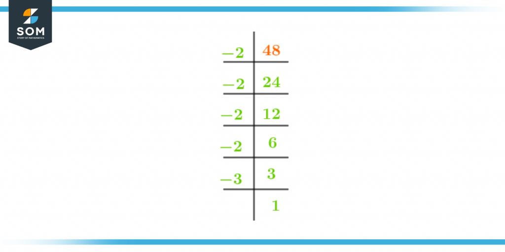 Prime factorization of negative forty eight