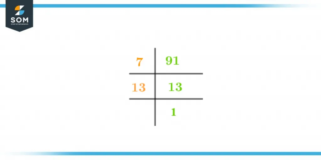 Prime factorization of ninety one