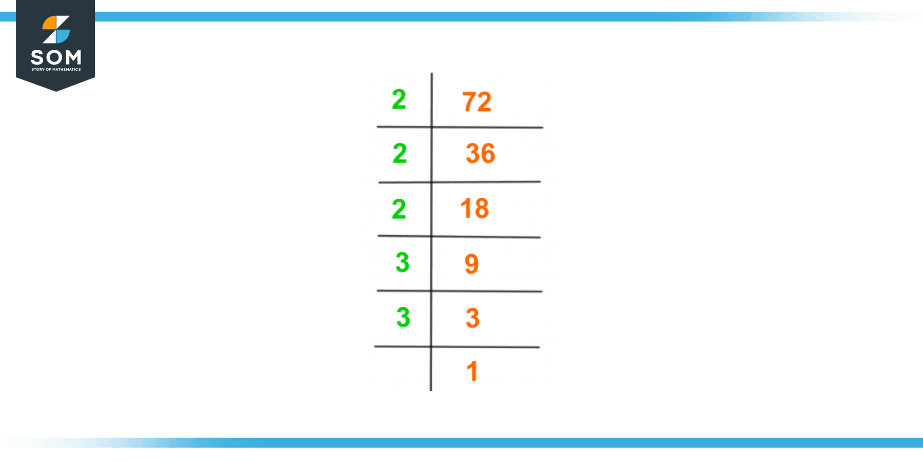 factors-of-72-prime-factorization-methods-and-examples