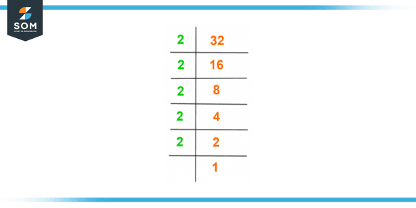 Factors Of 32 Prime Factorization Methods And Examples