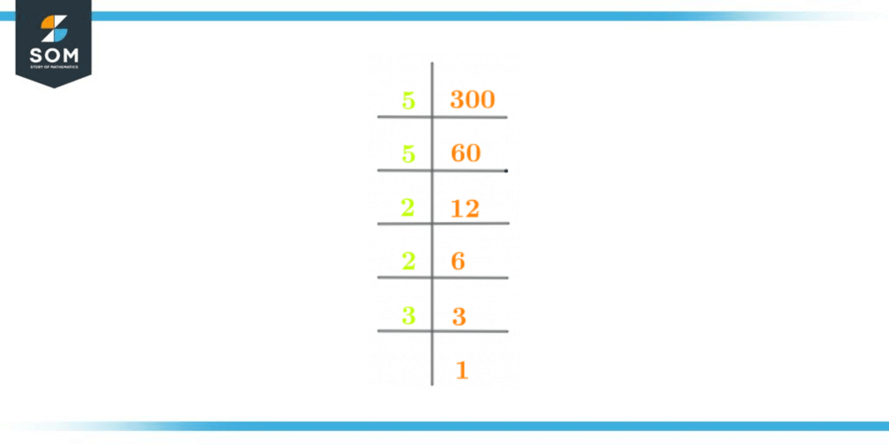 Factors Of 300 Prime Factorization Methods Tree And Examples