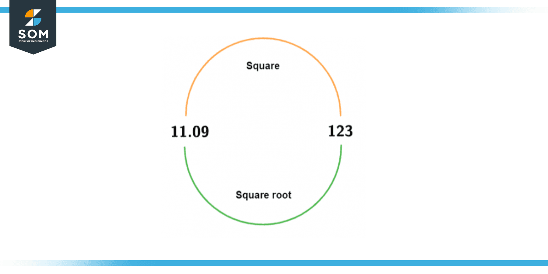 Square Root of 123 + Solution With Free Steps