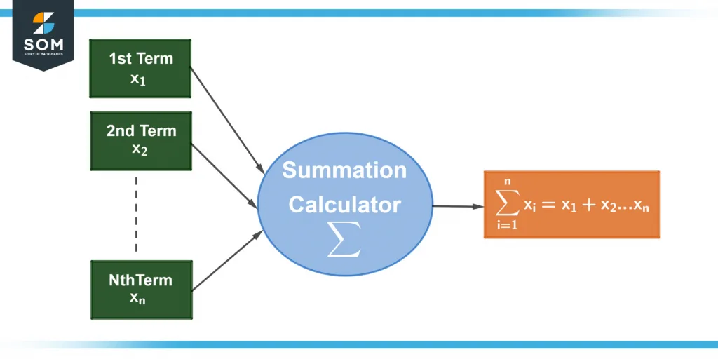 Summation calculator