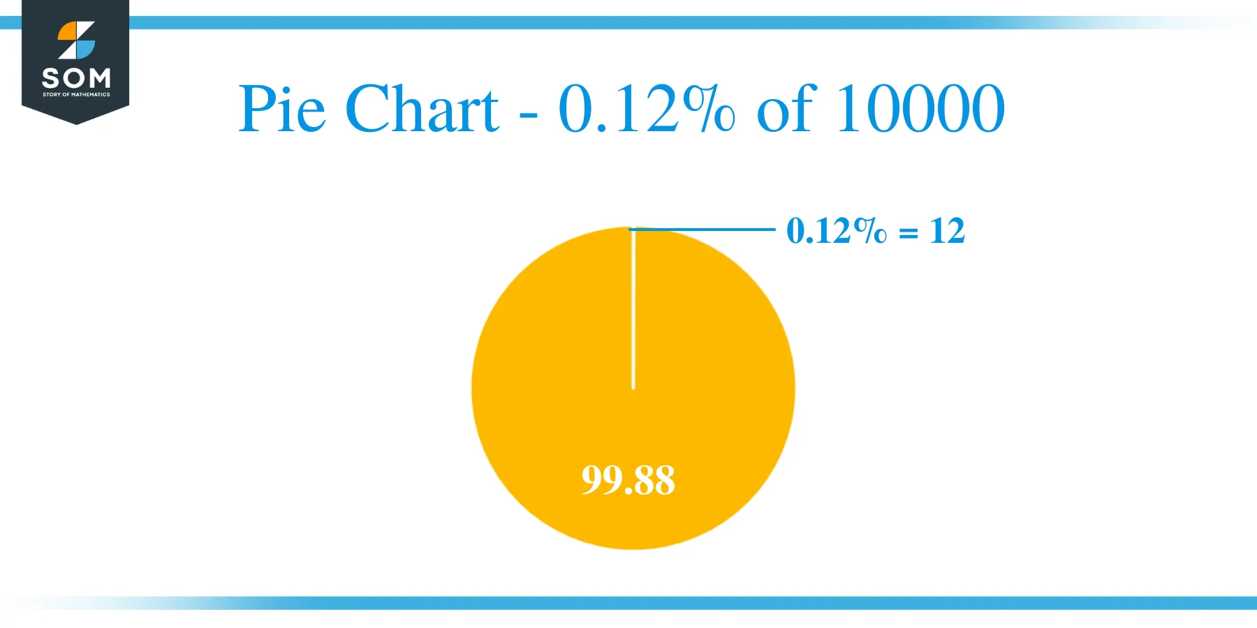 what-is-0-12-percent-of-10000-solution-with-free-steps