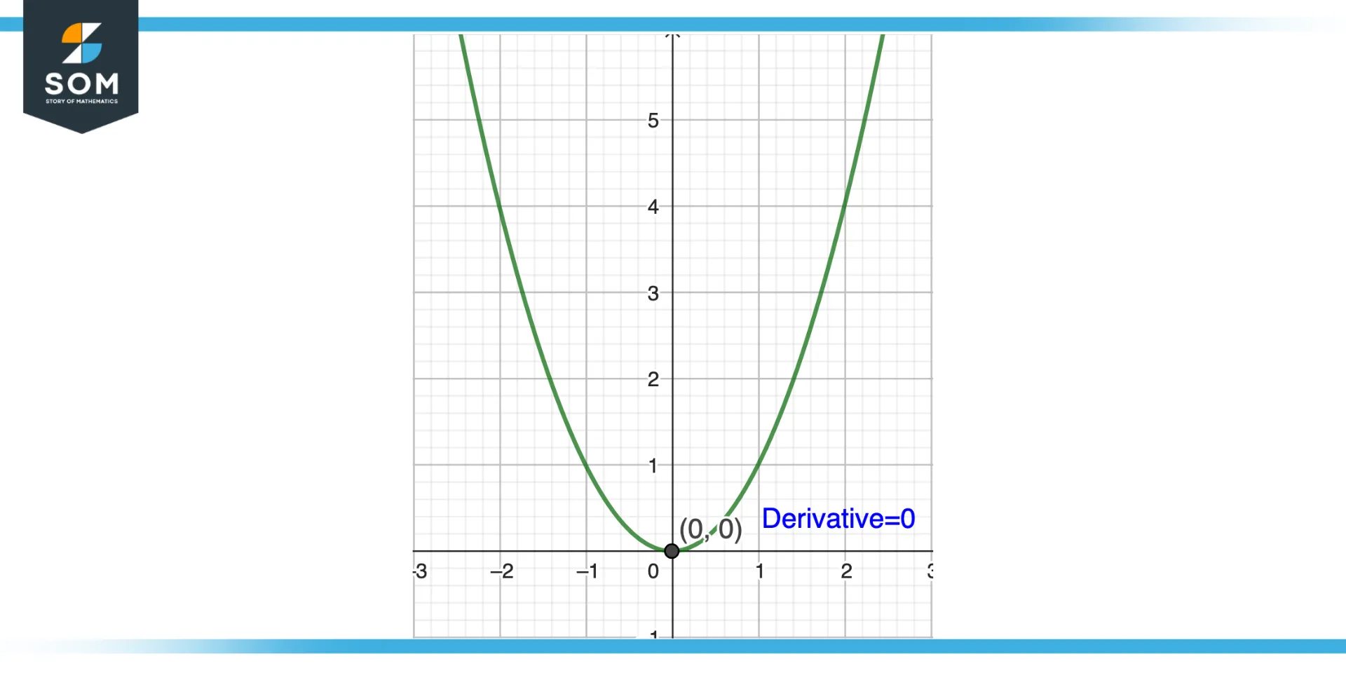 Alternate method to find maximum of function