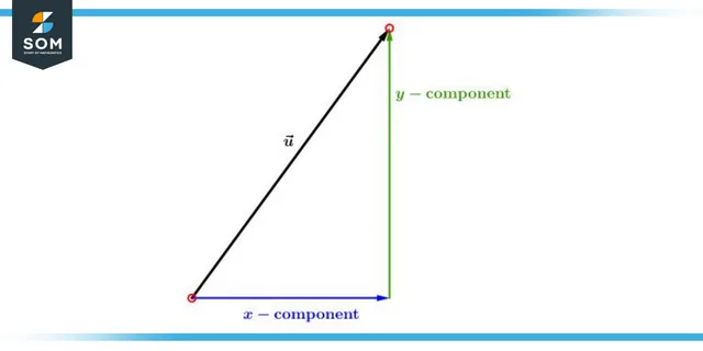 Components of a vector