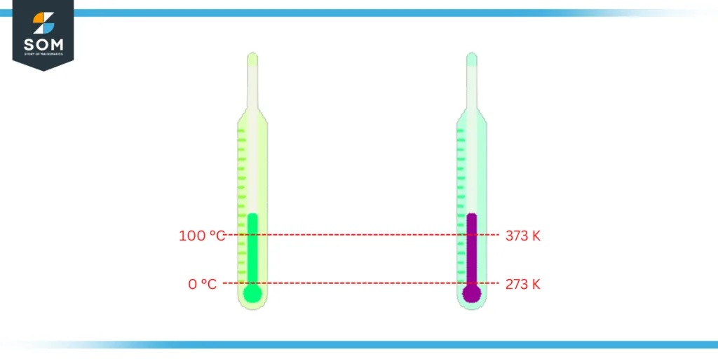 Degree Celsius to Kelvin