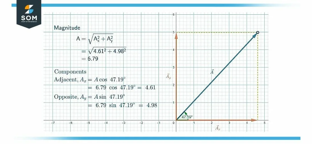 Different aspects of a component vector