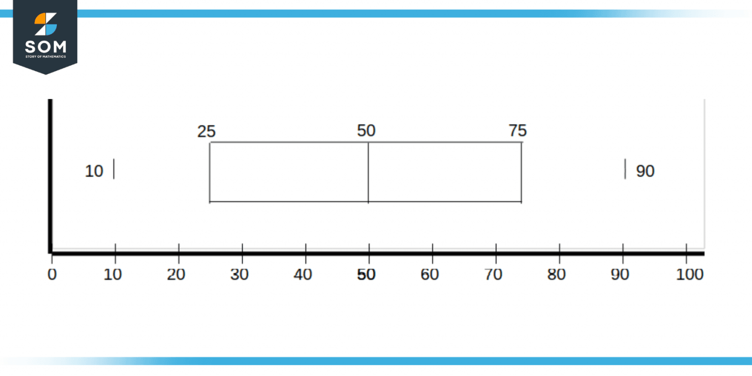 Box And Whisker Plot | Definition & Meaning