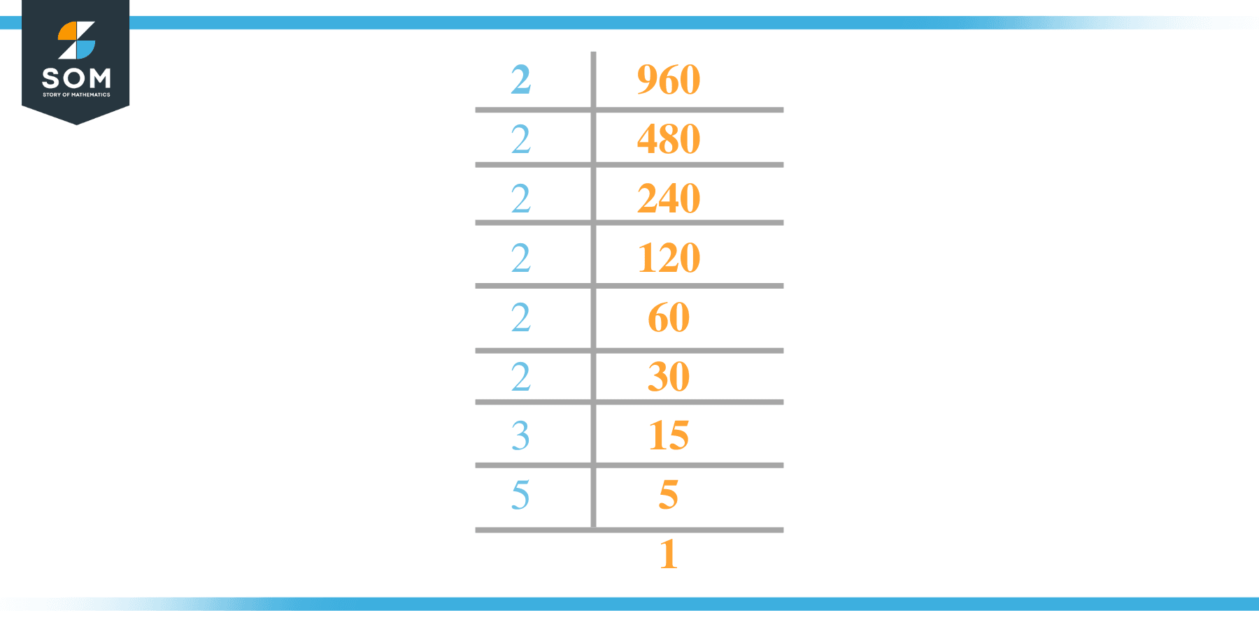  Factors Of 960 Prime Factorization Methods And Example