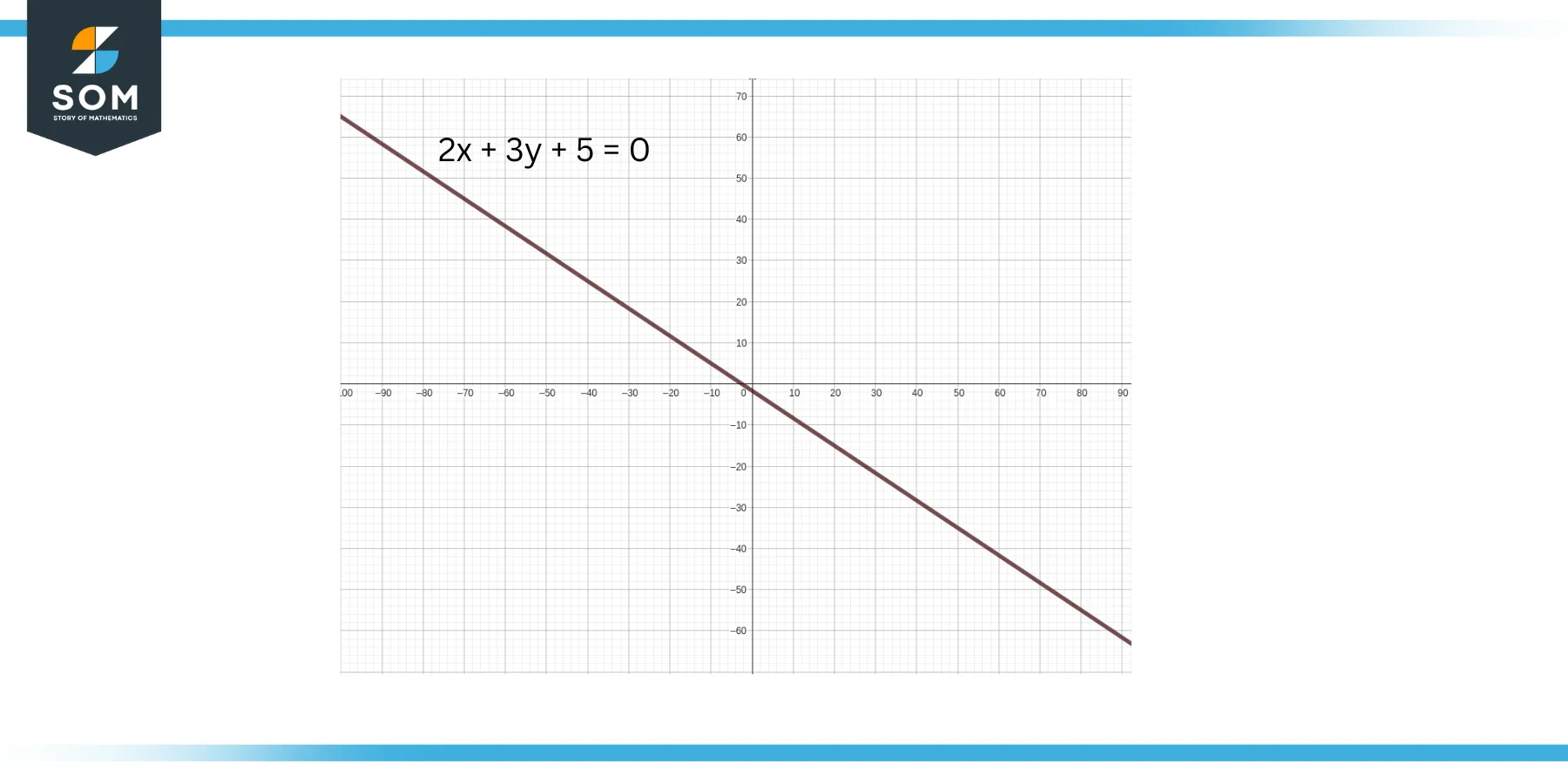 Graph of the Line 2x 3y 5 0