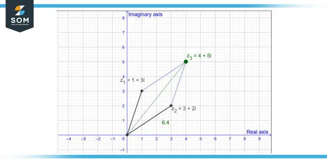 Magnitude of complex number