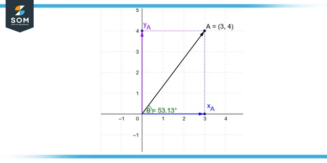 Magnitude of vector