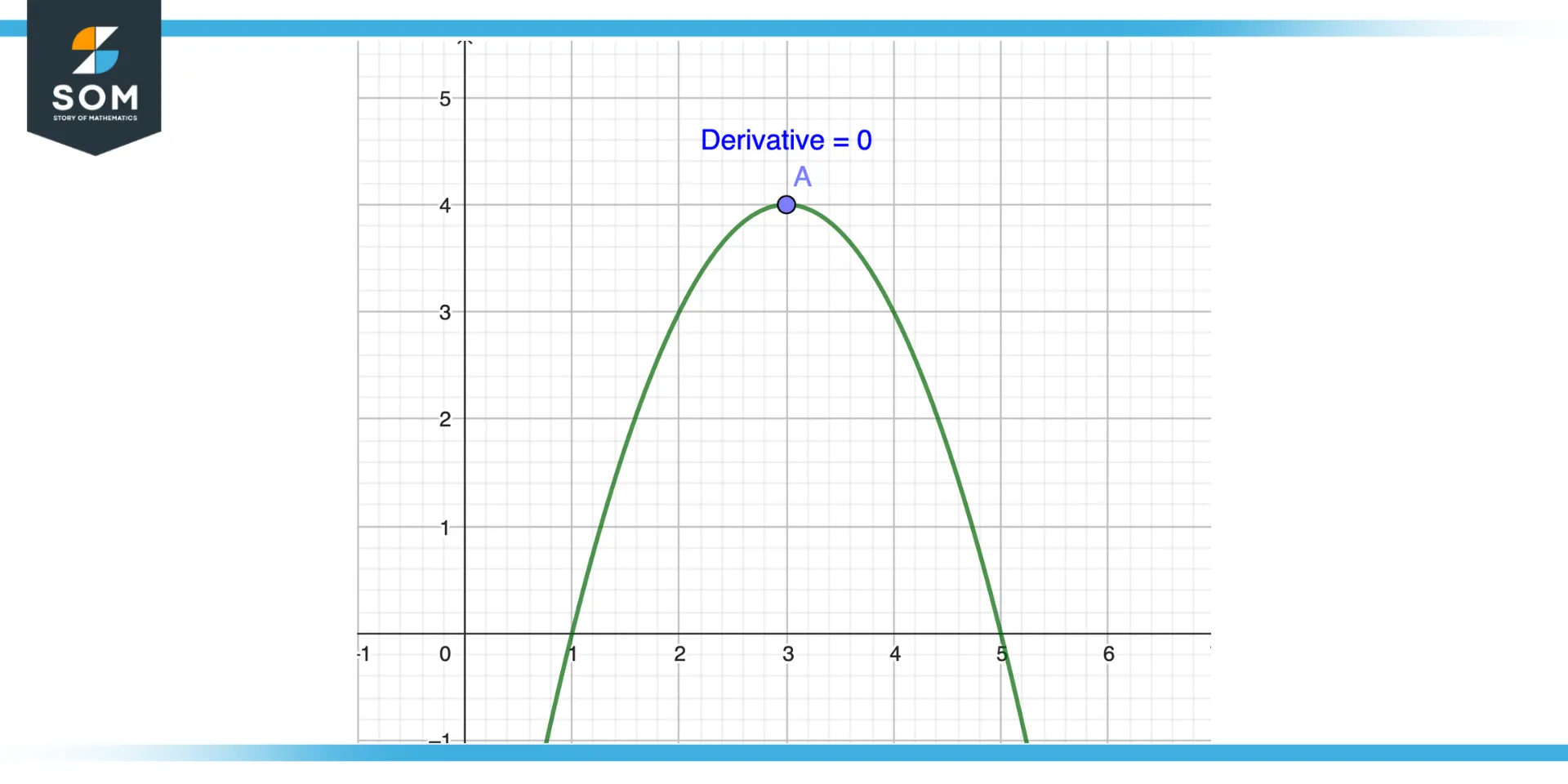 Maximum of a function