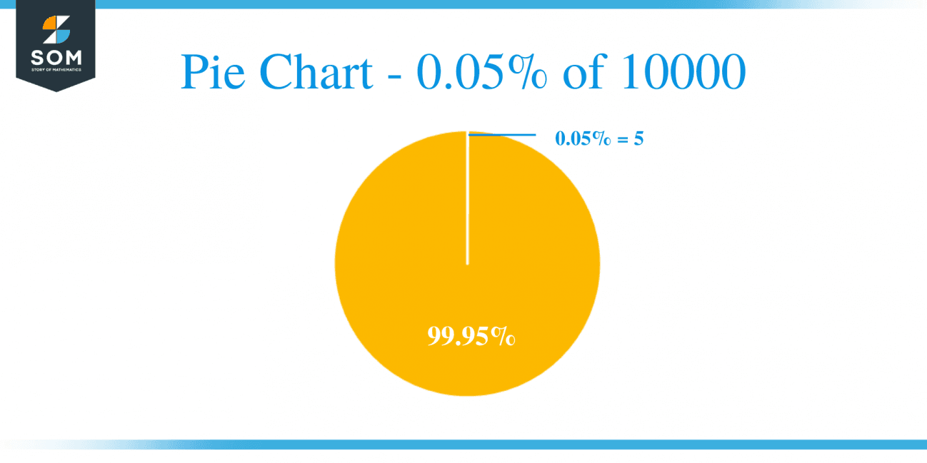 what-is-0-05-percent-of-10000-solution-with-free-steps