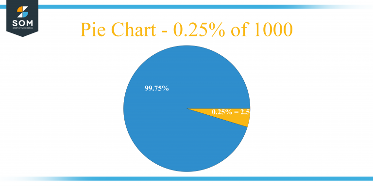 what-is-0-25-percent-of-1000-solution-with-free-steps