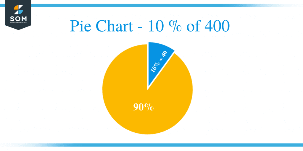 what-is-10-percent-of-400-solution-with-free-steps