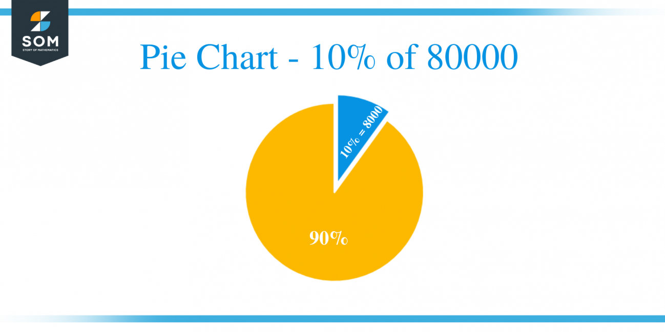 What Is 10 Percent Of 80000 Solution With Free Steps   Pie Chart 10 Of 80000 1298x649 