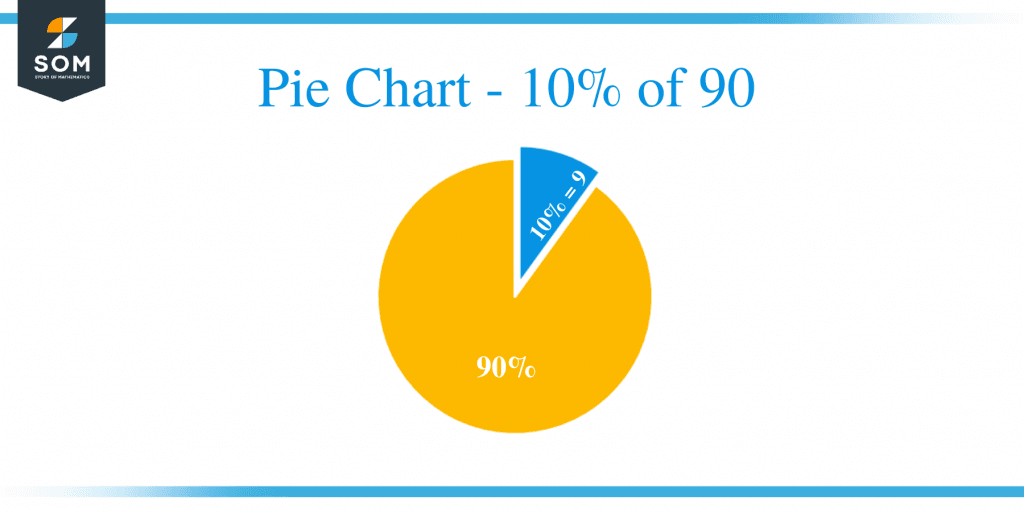 What Is 10 Percent Of 90 Solution With Free Steps