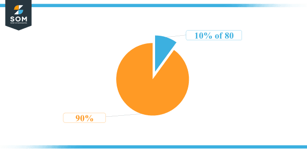 what-is-10-percent-of-80-solution-with-free-steps