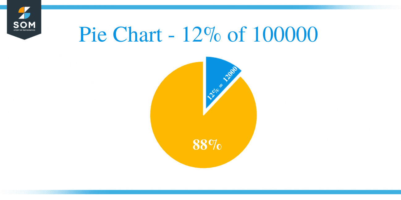 What Is 12 Percent Of 100000 Solution With Free Steps