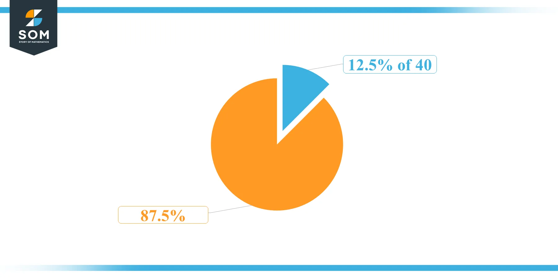 Pie Chart 12.5 percent of 40