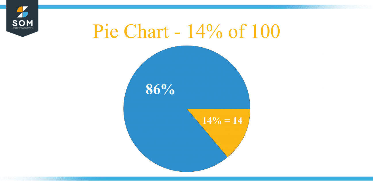 what-is-14-percent-of-100-solution-with-free-steps