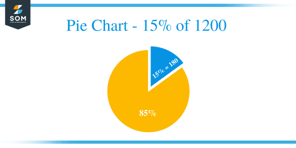 what-is-15-percent-of-1200-solution-with-free-steps