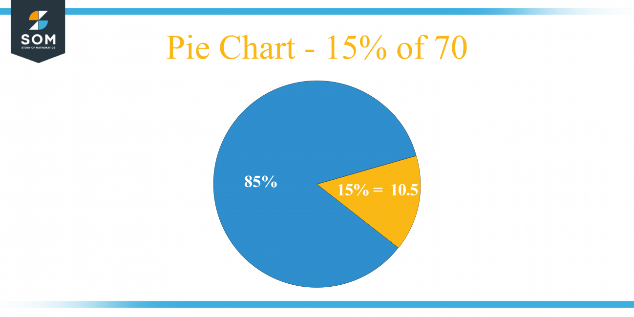 what-is-15-percent-of-70-solution-with-free-steps