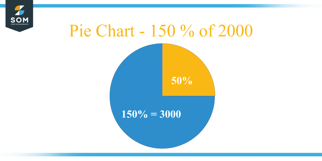 what-is-150-percent-of-2000-solution-with-free-steps