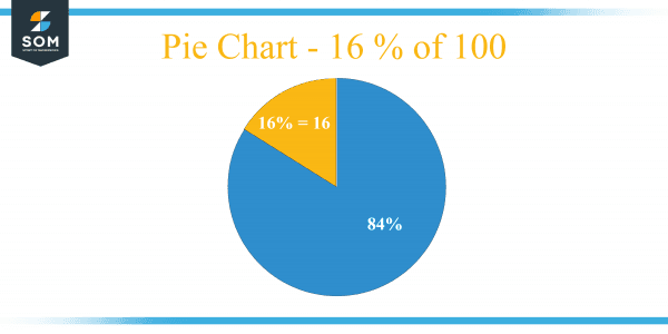 what-is-16-percent-of-100-solution-with-free-steps