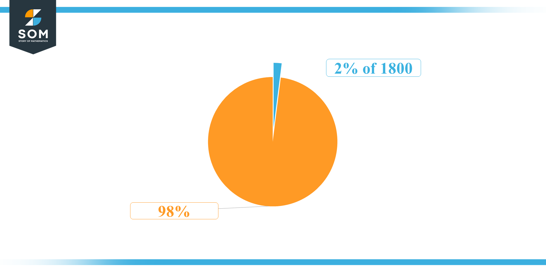 Pie Chart 2 percent of 1800
