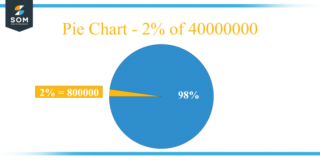 What Is 2 Percent Of 40000000 Solution With Free Steps   Pie Chart 2 Percent Of 4000000 1024x512 