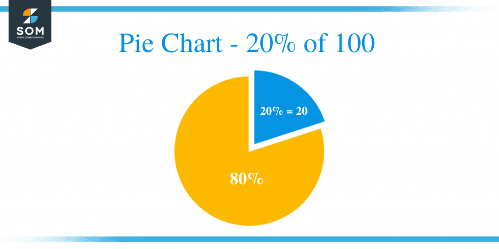 How Much Is 20 Percent Of 100