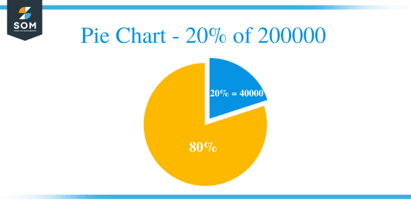 what-is-20-percent-of-20000-percentify