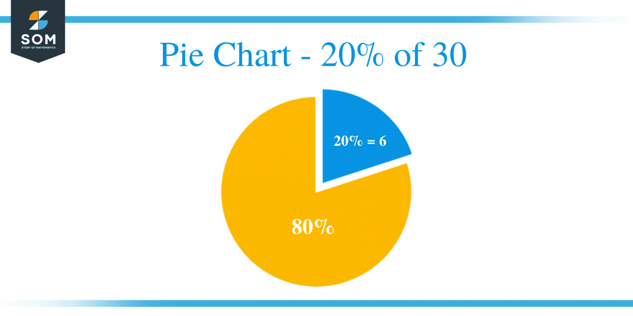 what-is-20-percent-of-30-solution-with-free-steps