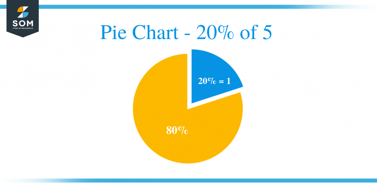 What Is 20 Percent Of 5 Solution With Free Steps   Pie Chart 20 Of 5 1298x649 