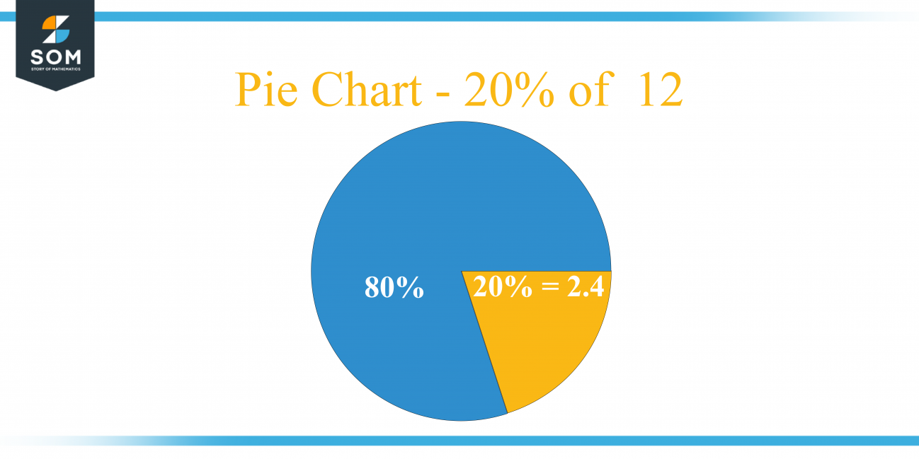 What Is 20 Percent Of 12 Solution With Free Steps   Pie Chart 20 Percent Of 12 1298x649 