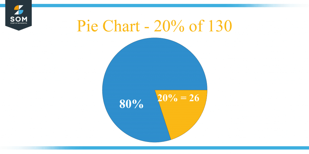 what-is-20-percent-of-130-solution-with-free-steps