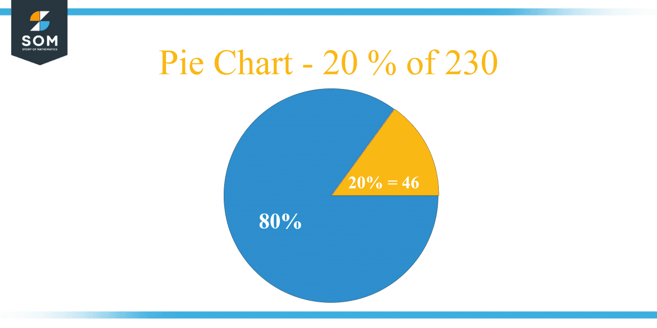 what-is-20-percent-of-230-solution-with-free-steps