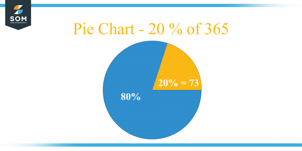 what-is-20-percent-of-365-solution-with-free-steps