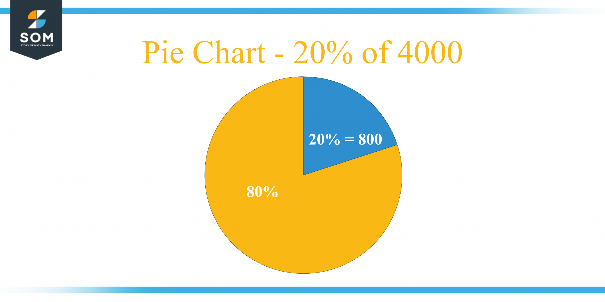 Pie Chart 20 Percent Of 4000 2048x1024 