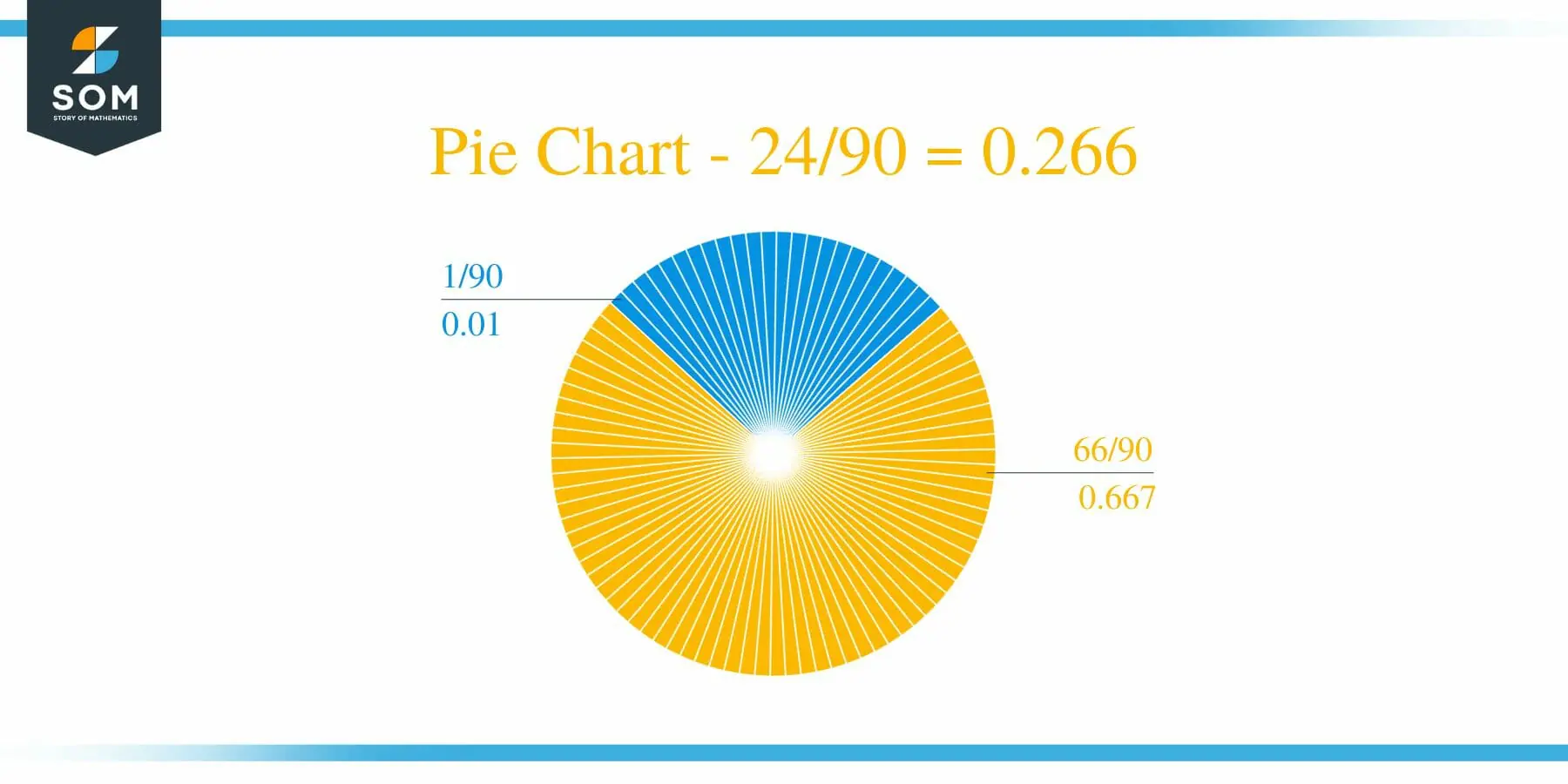 Pie Chart 24 by 90 Long Division Method