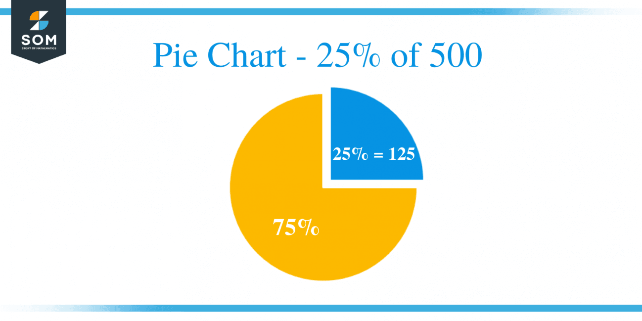 what-is-25-percent-of-500-solution-with-free-steps