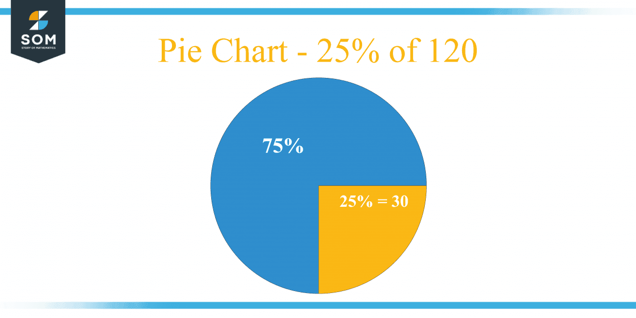 what-is-25-percent-of-120-solution-with-free-steps