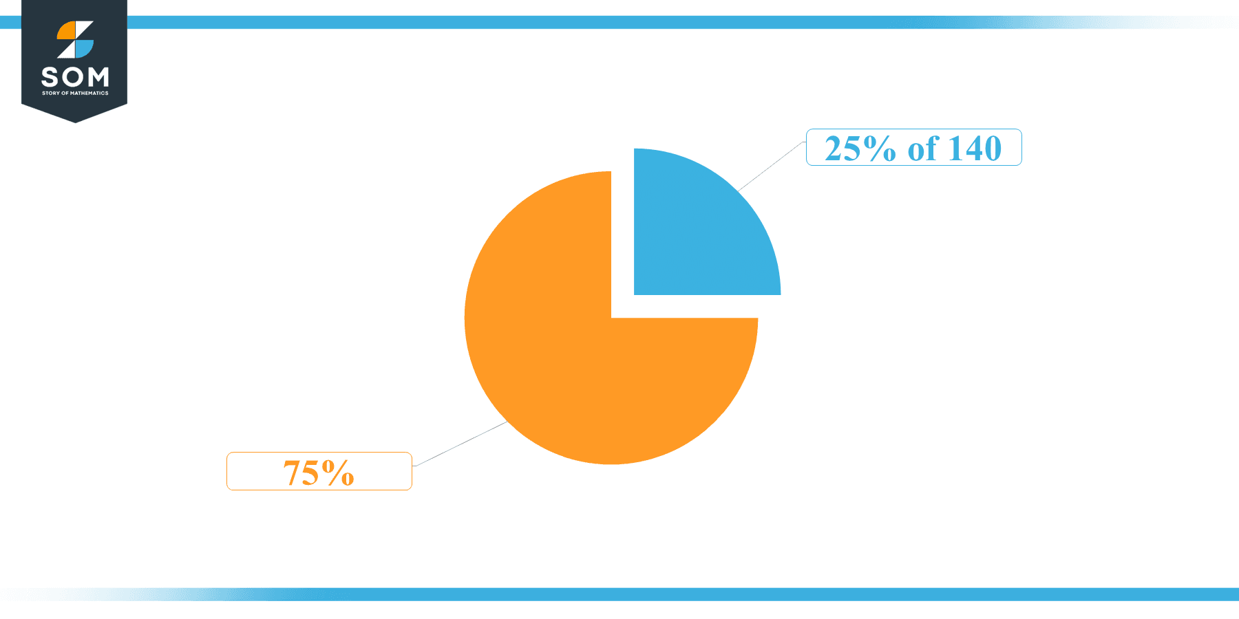 What Is 25 Percent Of 140 Solution With Free Steps