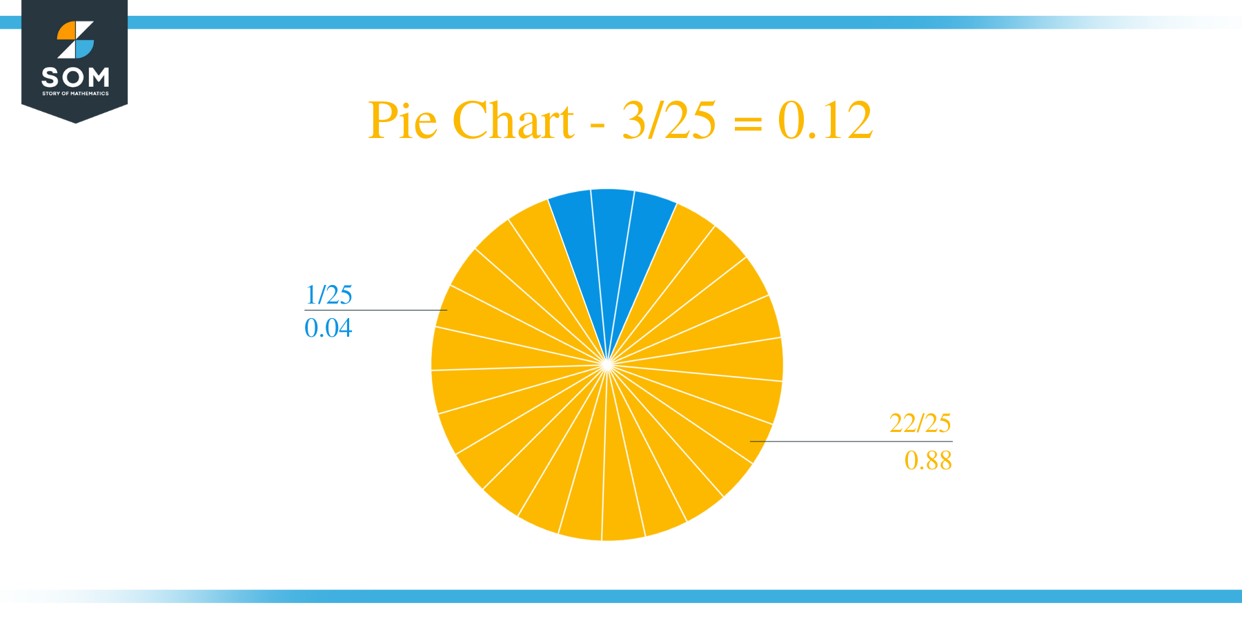 Pie Chart 3 by 25 Long Division Method