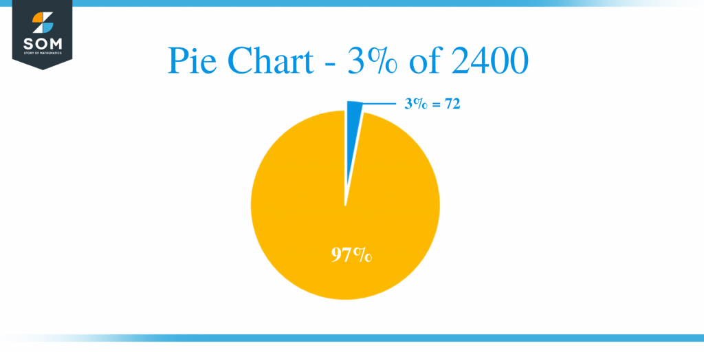 what-is-3-percent-of-2400-solution-with-free-steps